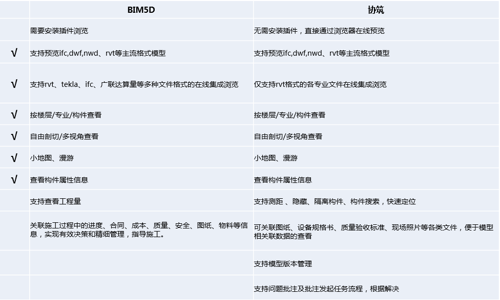 BIM5D的用户如何应用协筑进行跨参建方协同-协筑